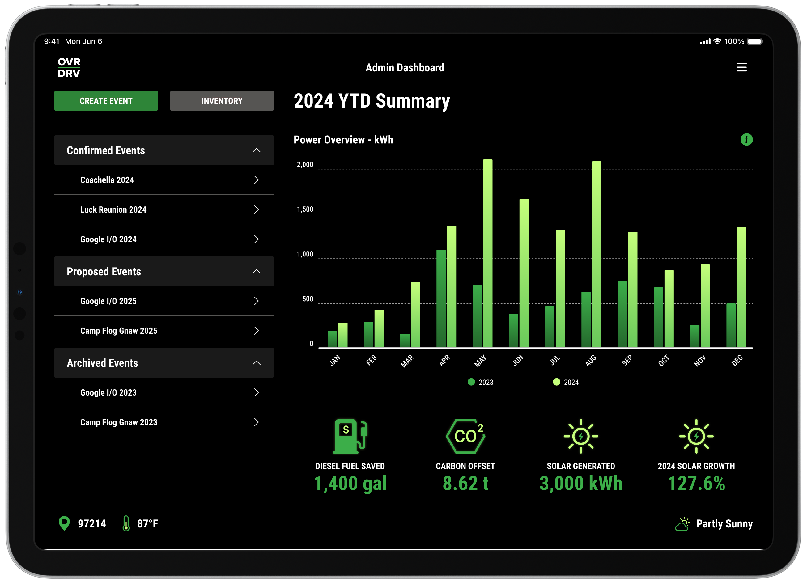 Overdrive app dashboard view on iPad