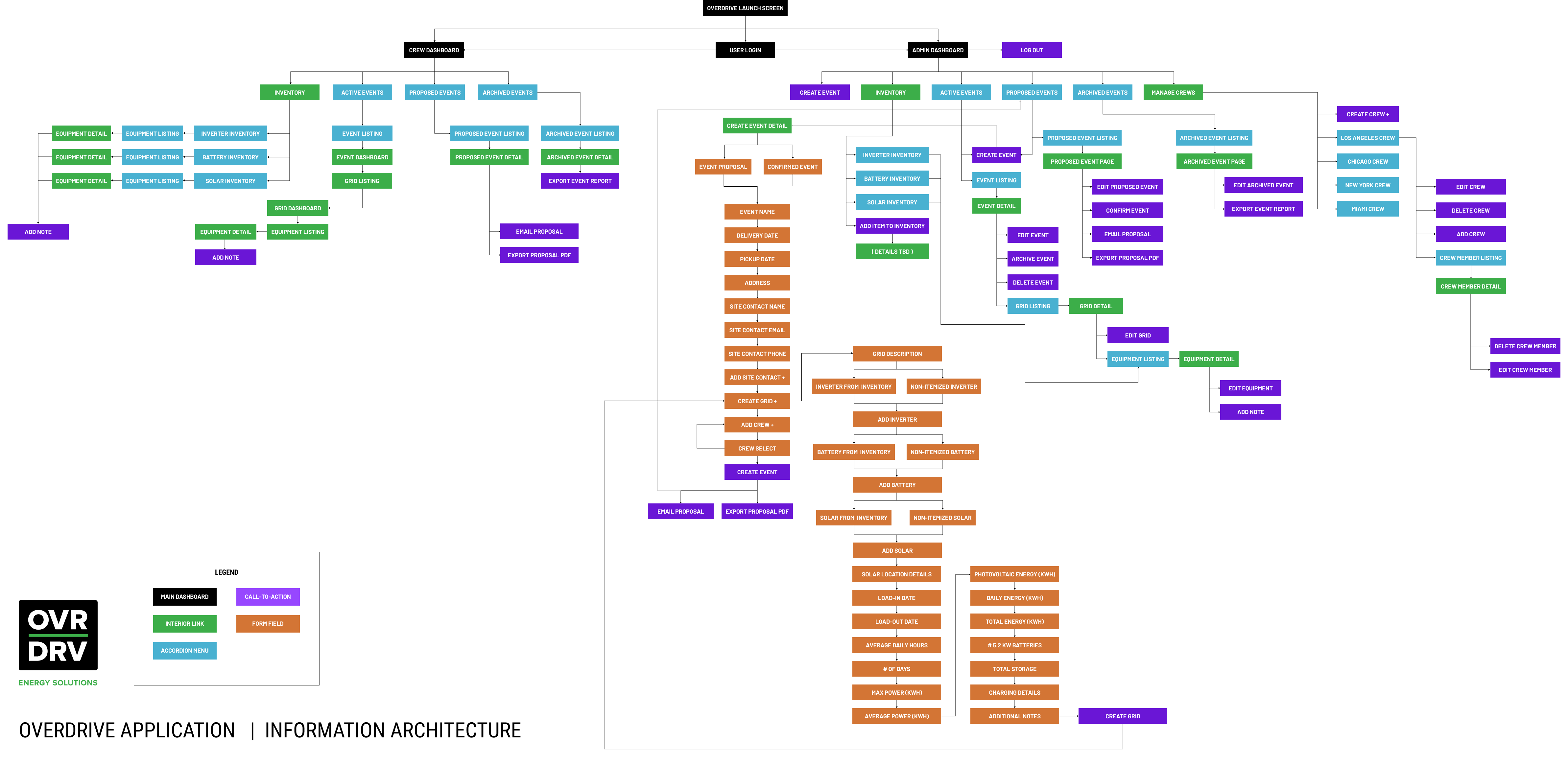 Overdrive Mobile App information architecture