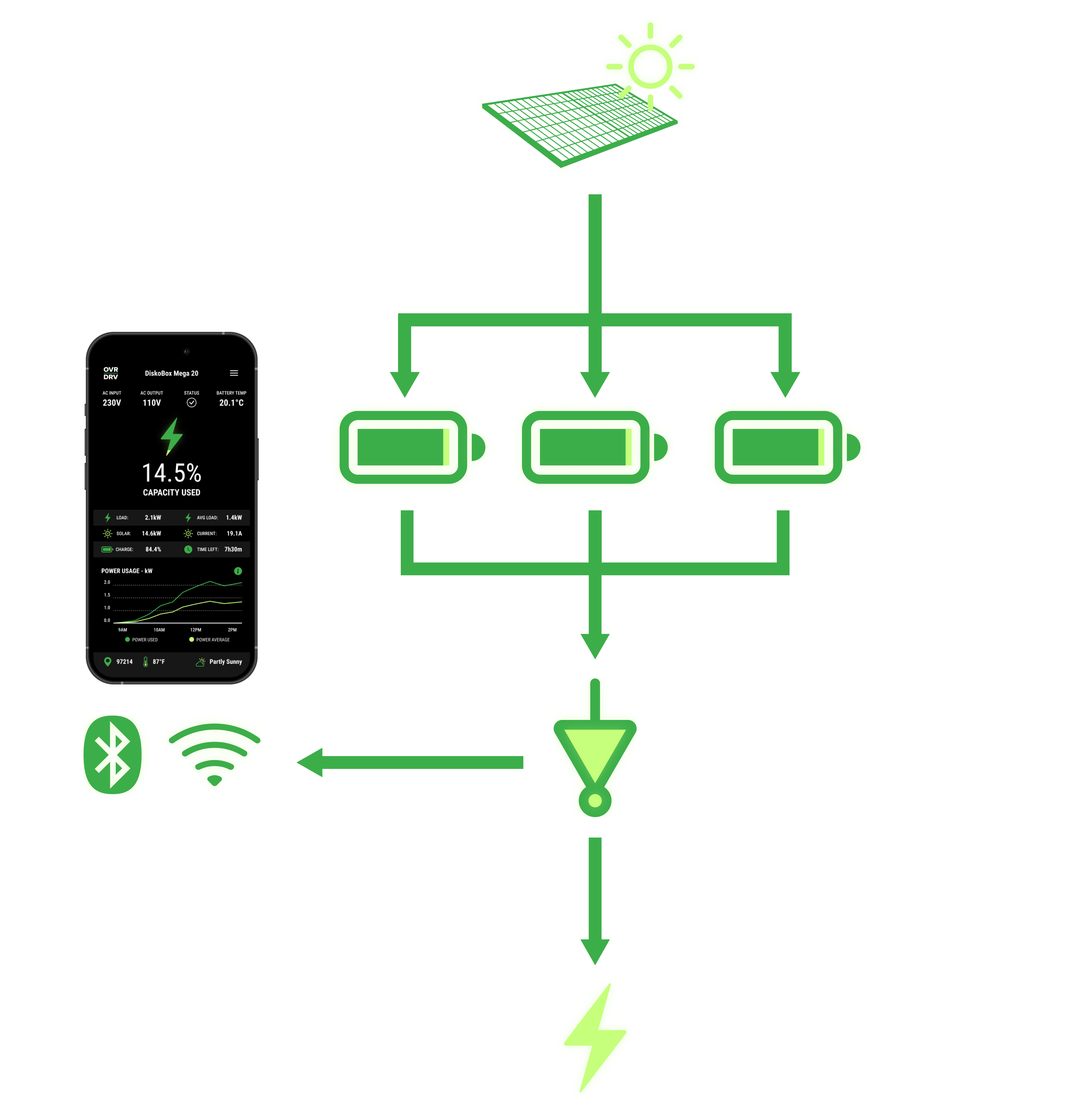 Product inforgraphic of solar power flowing to inverter with power flowing to battery array and power data to mobile app